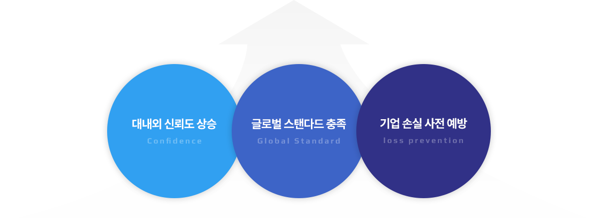 대내외 신뢰도 상승, 글로벌 스탠다드 충족, 기업 손실 사전 예방